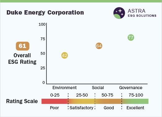 Duke Energy Corporation - ESG Ratings